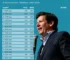 Haddad teve 736 mil votos a mais do que as abstenções em SP